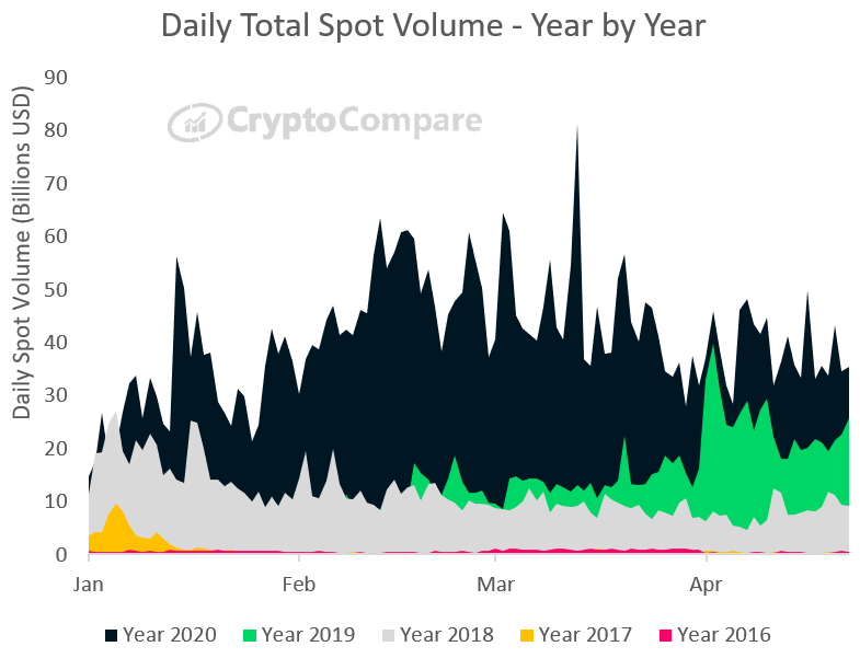 Daily Total Spot Volume Year by Year
