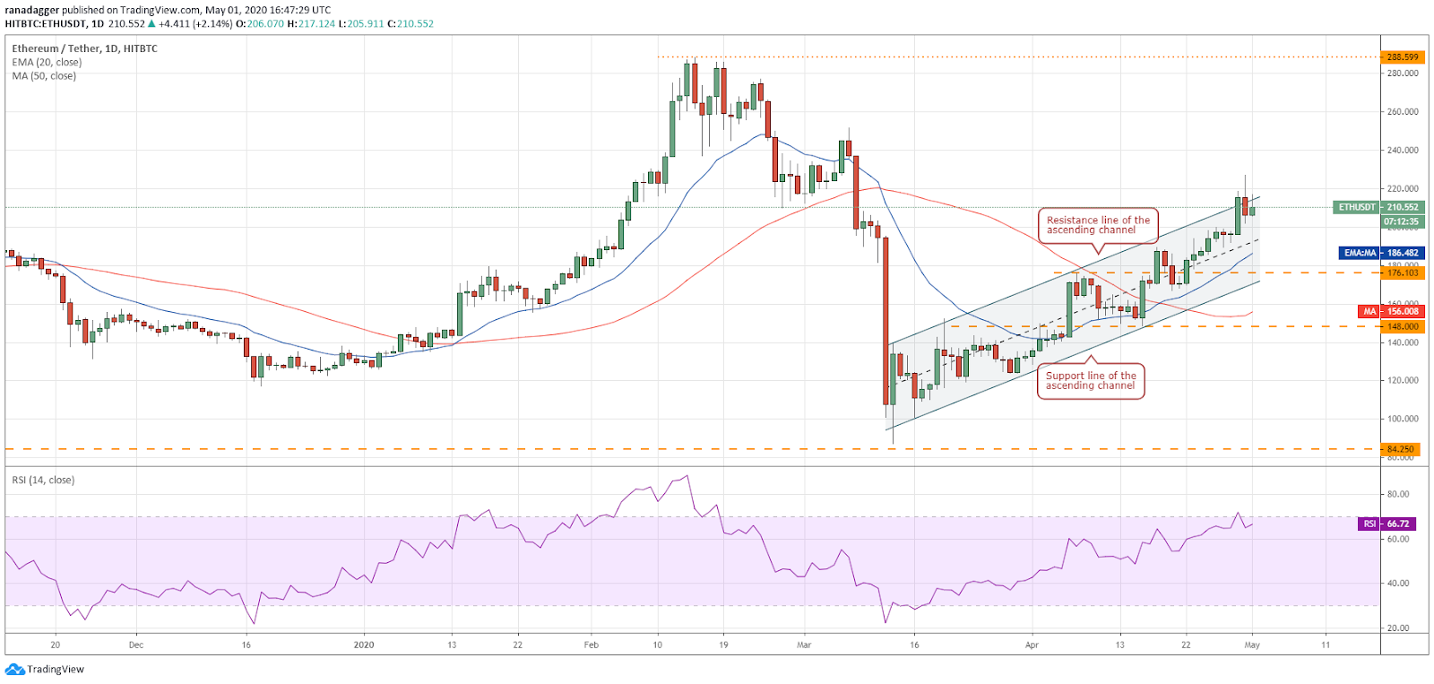 ETH–USD daily chart. Source: Tradingview​​​​​​​