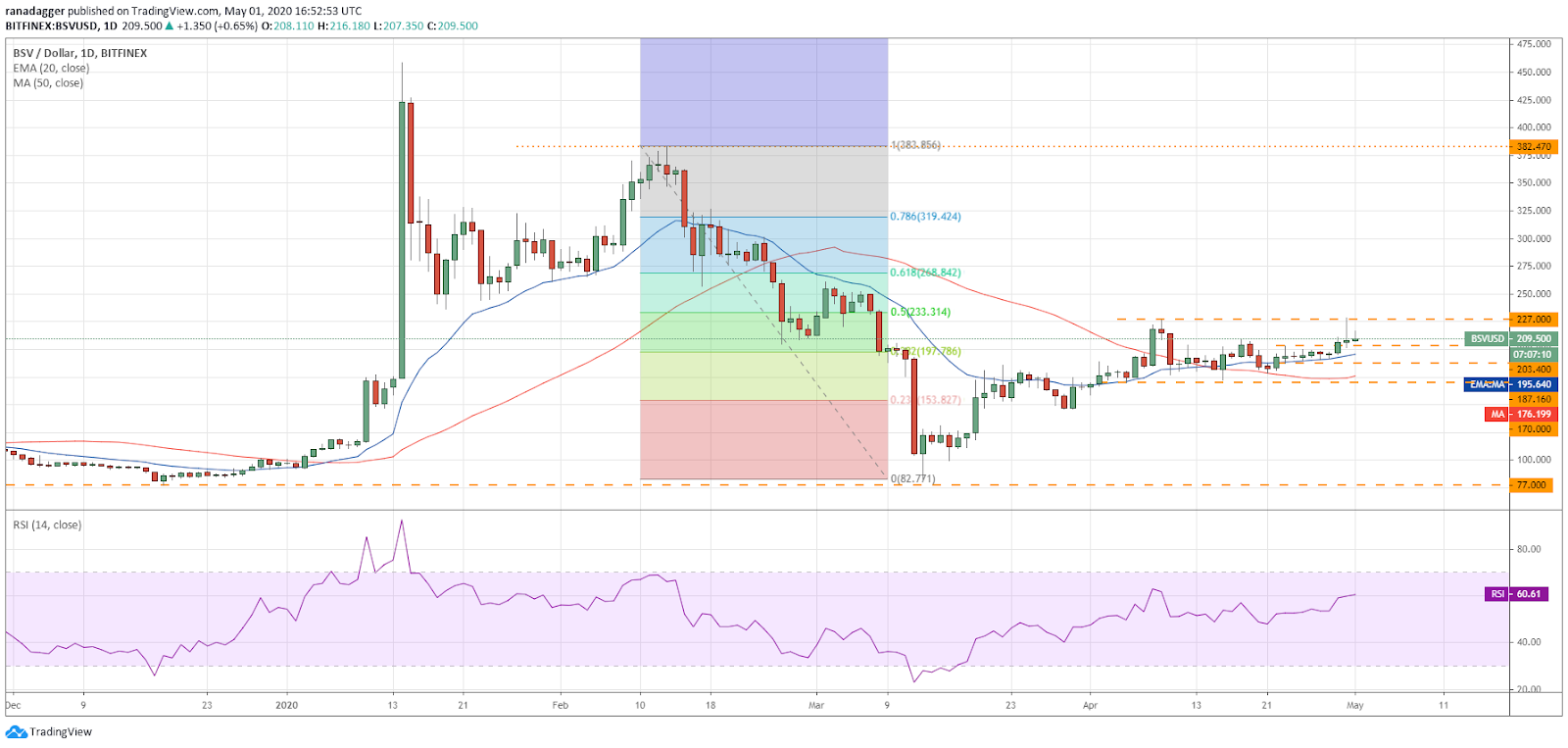 BSV–USD daily chart. Source: Tradingview​​​​​​​