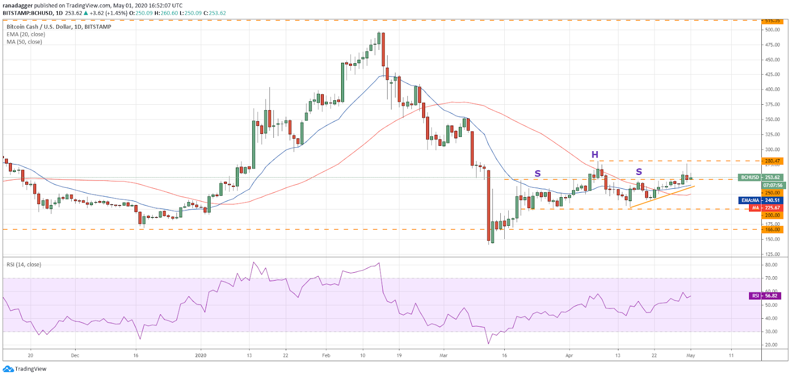 BCH–USD daily chart. Source: Tradingview​​​​​​​