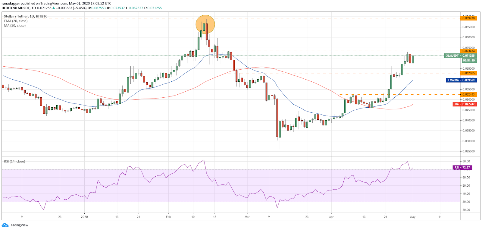 XLM–USD daily chart. Source: Tradingview​​​​​​​