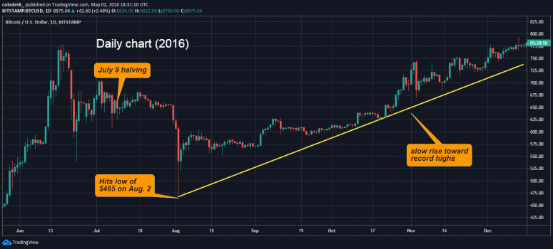 bitcoin-history