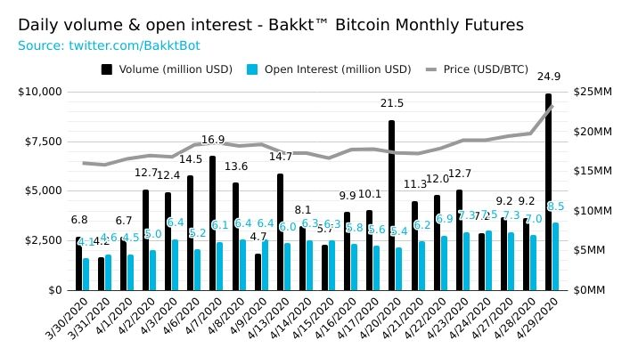 BAKKT’s Bitcoin Monthly Futures contracts volume. Source: Twitter @BakktBot​​​​​​​
