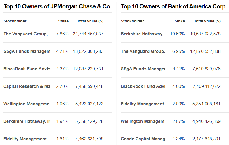 Top 7 owners of JPMorgan & Bank Of America shares. Source: CNN Business