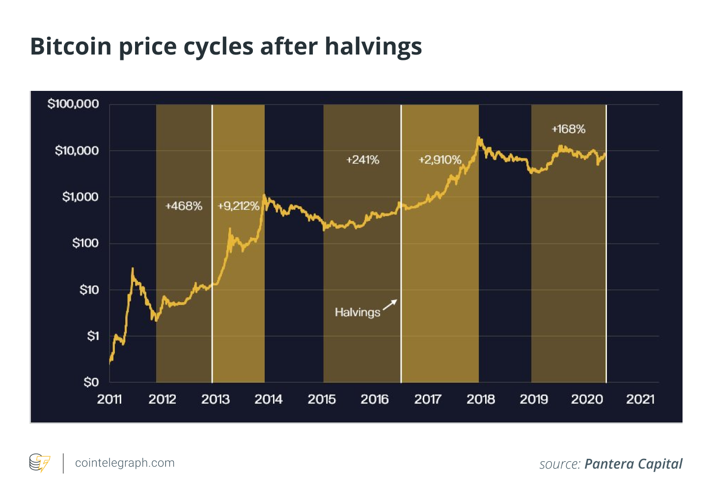 Bitcoin price cycles after halvings