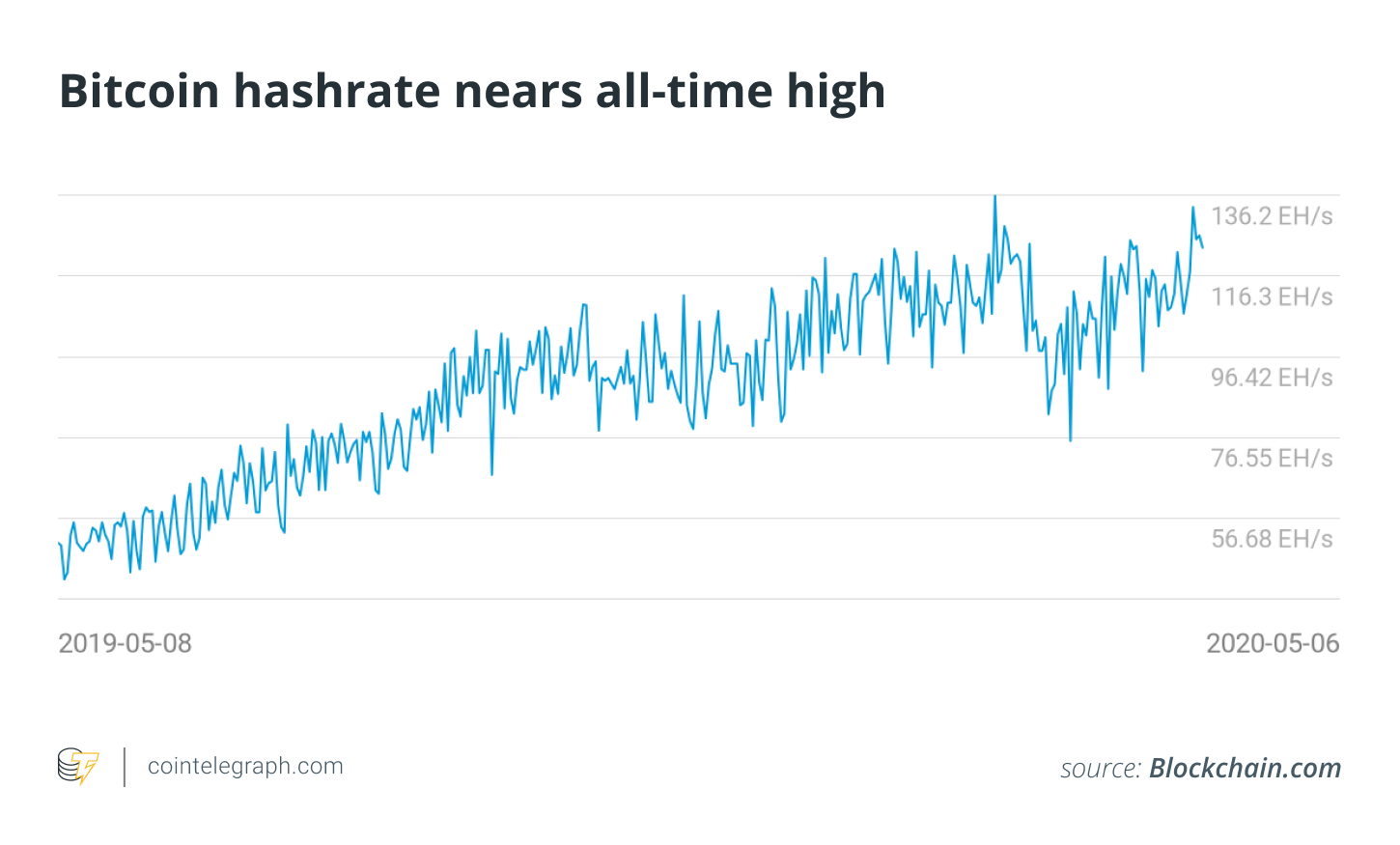 Bitcoin hashrate nears all time high