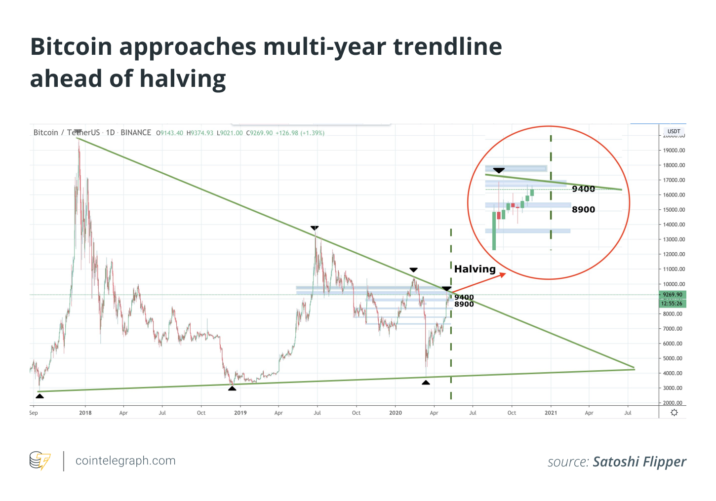 Bitcoin approaches multi year trendline ahead of halving