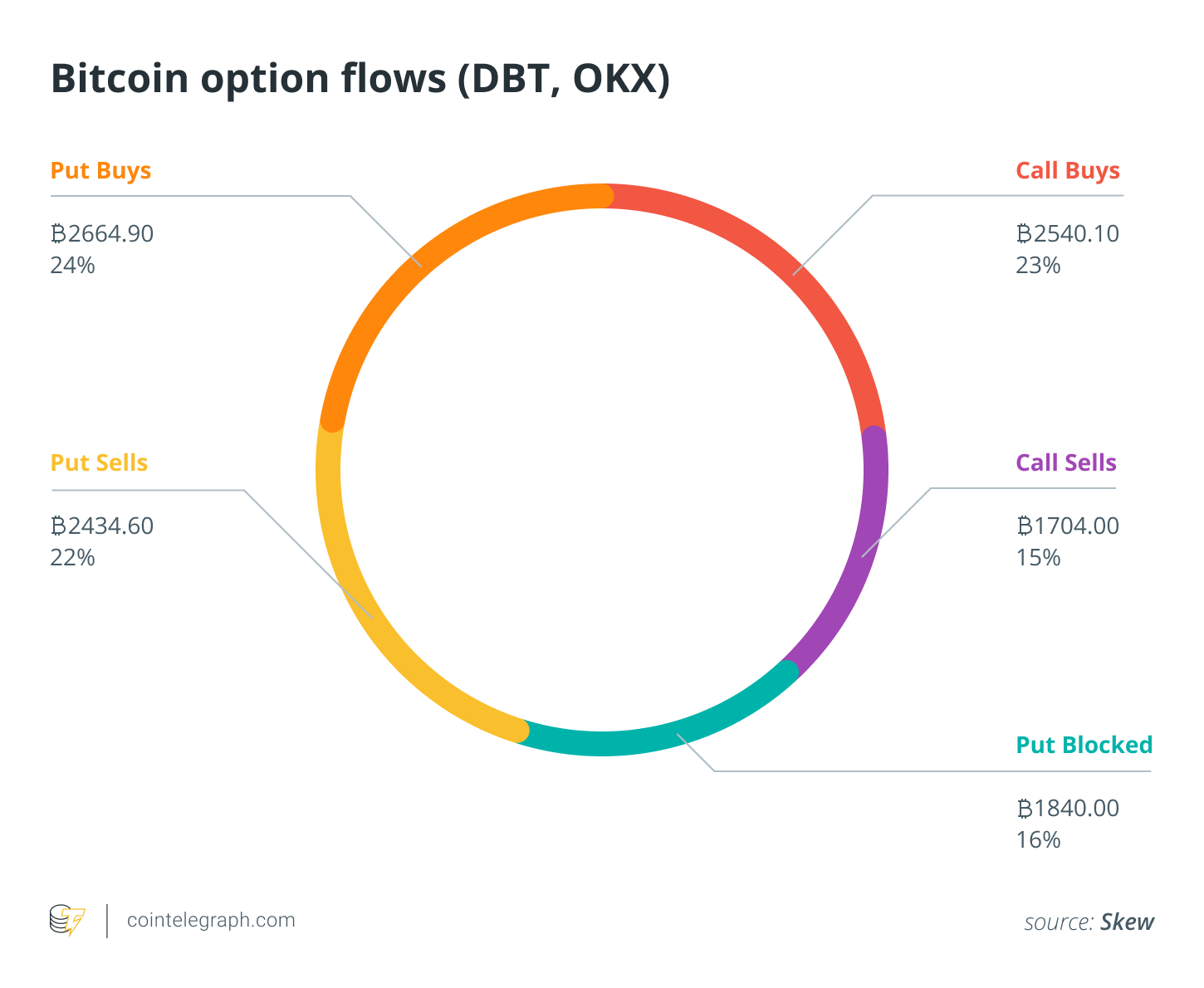 Bitcoin option flows (DBT, OKX)