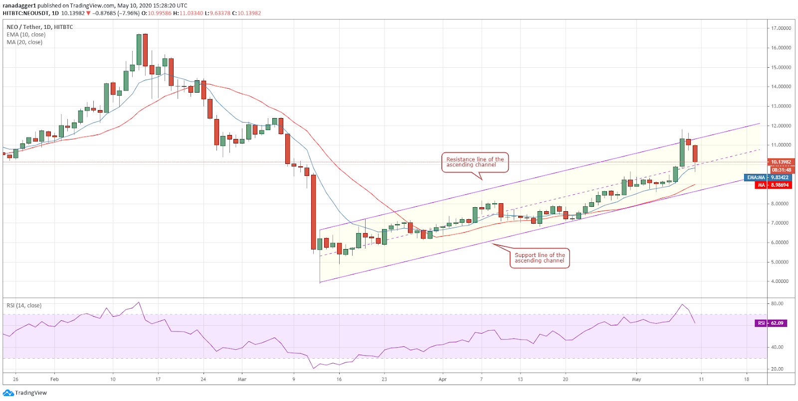 NEO-USD daily chart. Source: Tradingview​​​​​​​