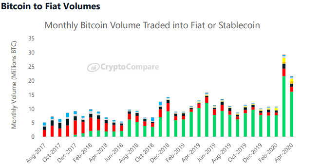 Volume between BTC and stablecoins or fiat currencies: CryptoCompare