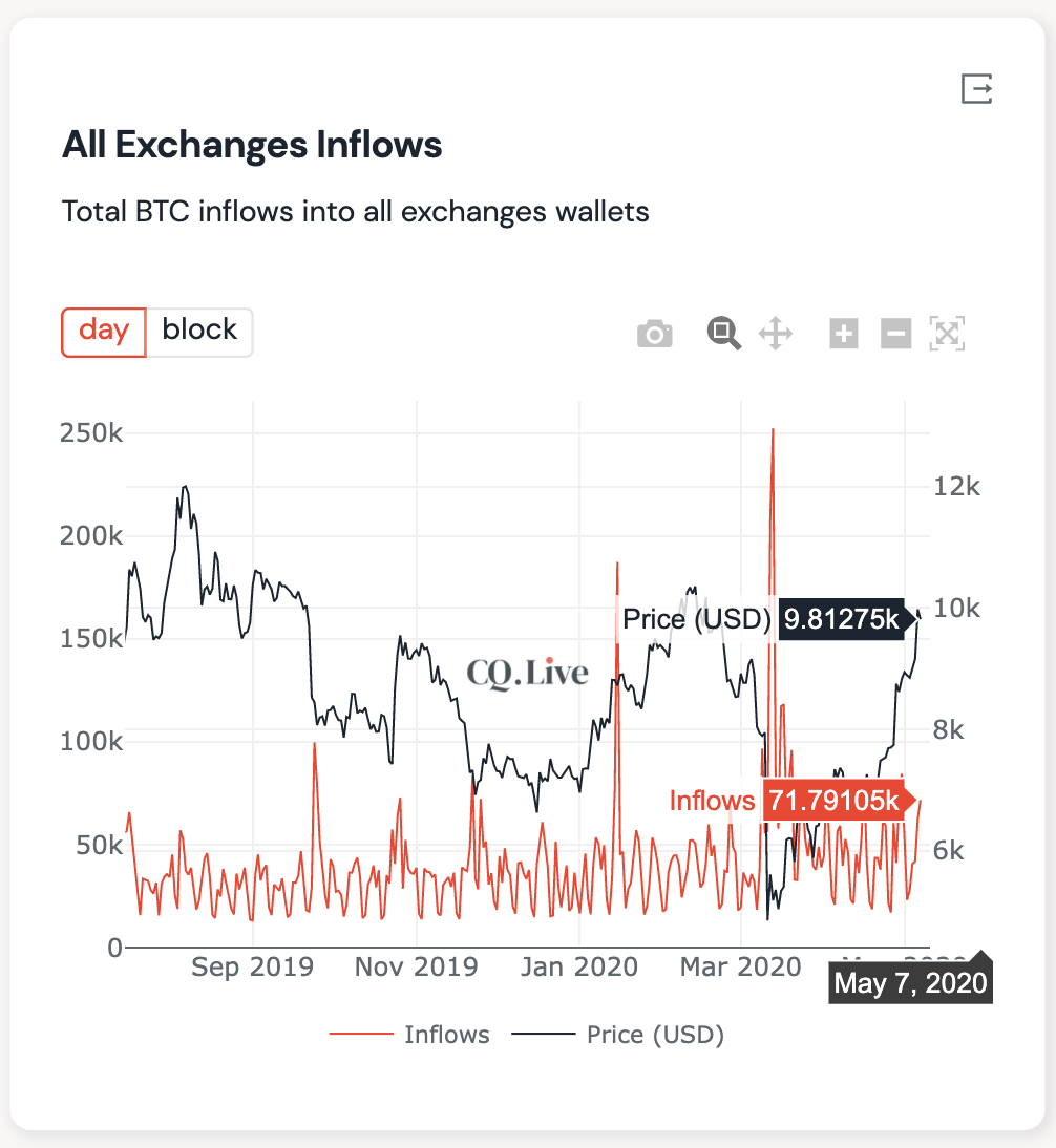 Total BTC inflow to all exchange wallets. Source: CryptoQuant