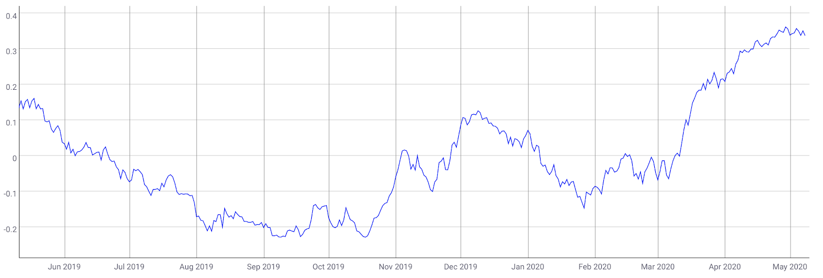 Correlation chart of BTC and the S&P 500, 90 day average