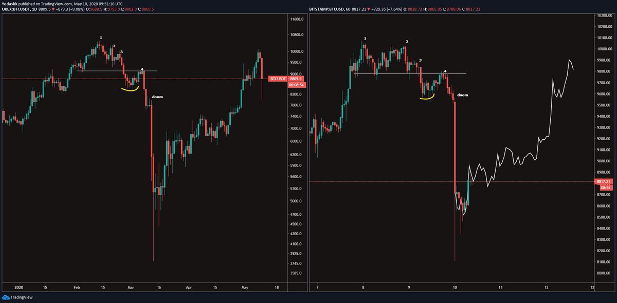 Bitcoin price fractal