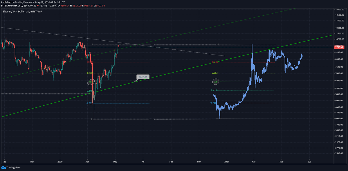 $6,400 is a key pivotal point for BTC’s price