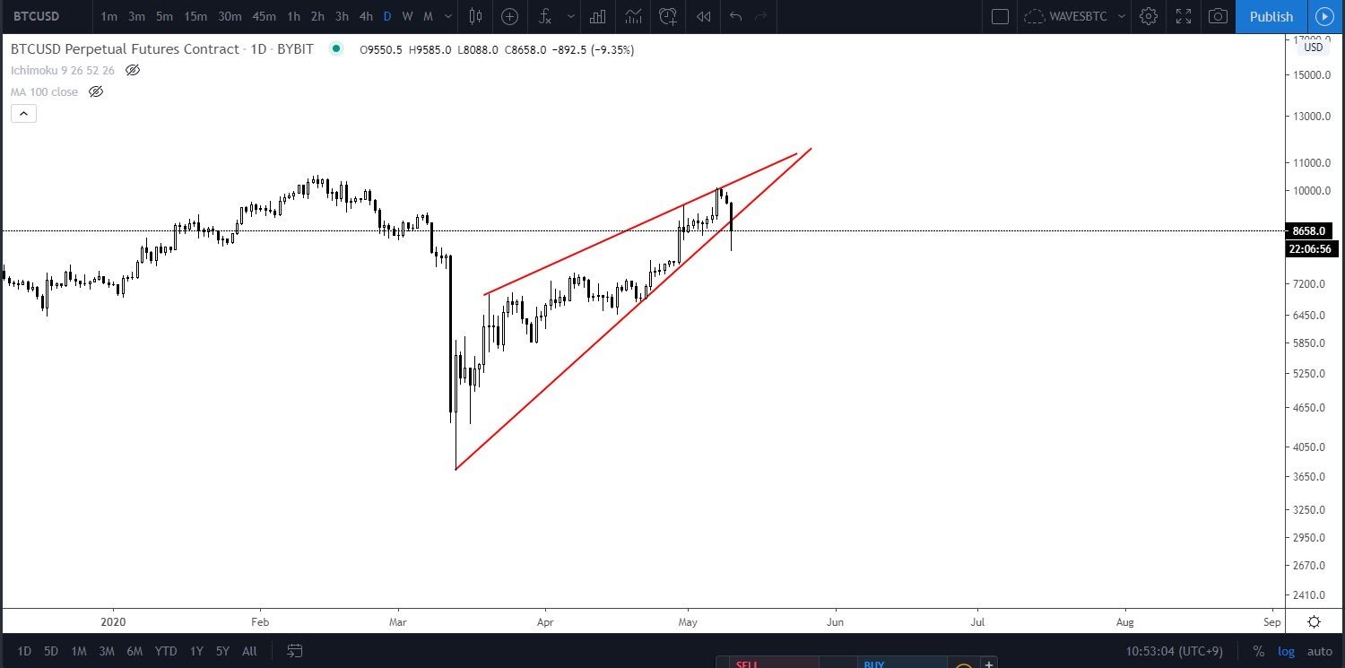 Bitcoin at risk of breaking down from an ascending triangle