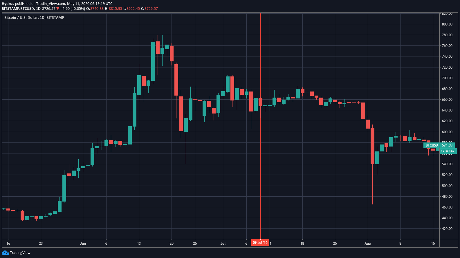 Chart of Bitcoin's price action before, during, and after the last halving in 2016 from TradingView.com. The red line on the chart indicates when the halving took place.