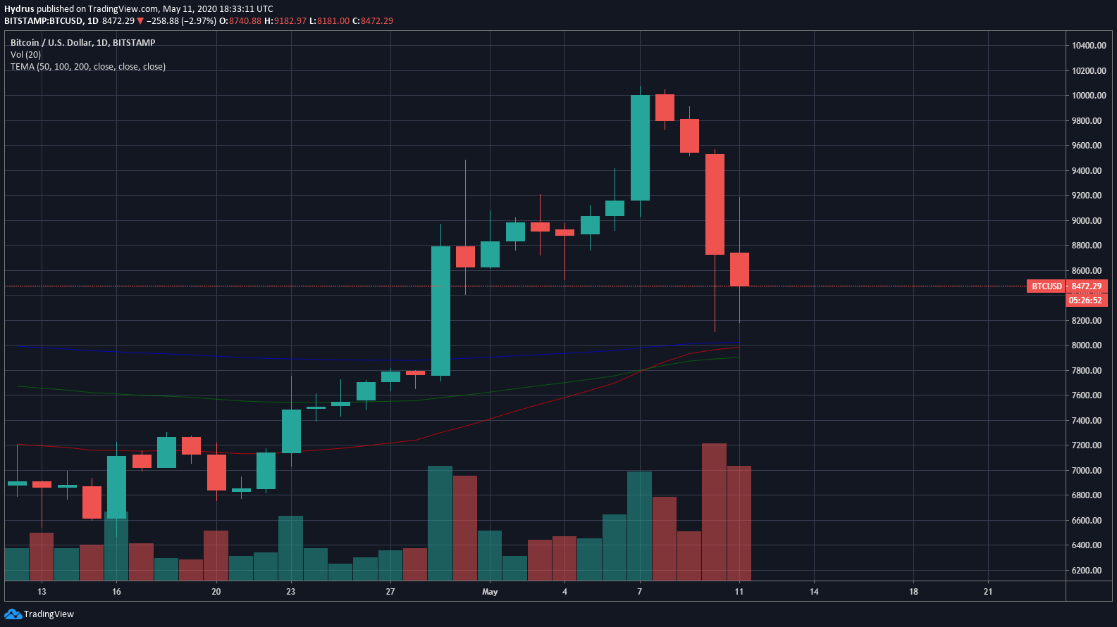 Bitcoin price chart with key moving averages from TradingView.com