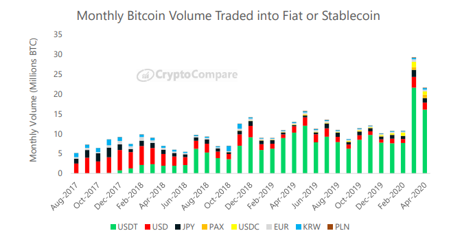 Monthly Bitcoin volume traded into fiat or stablecoin