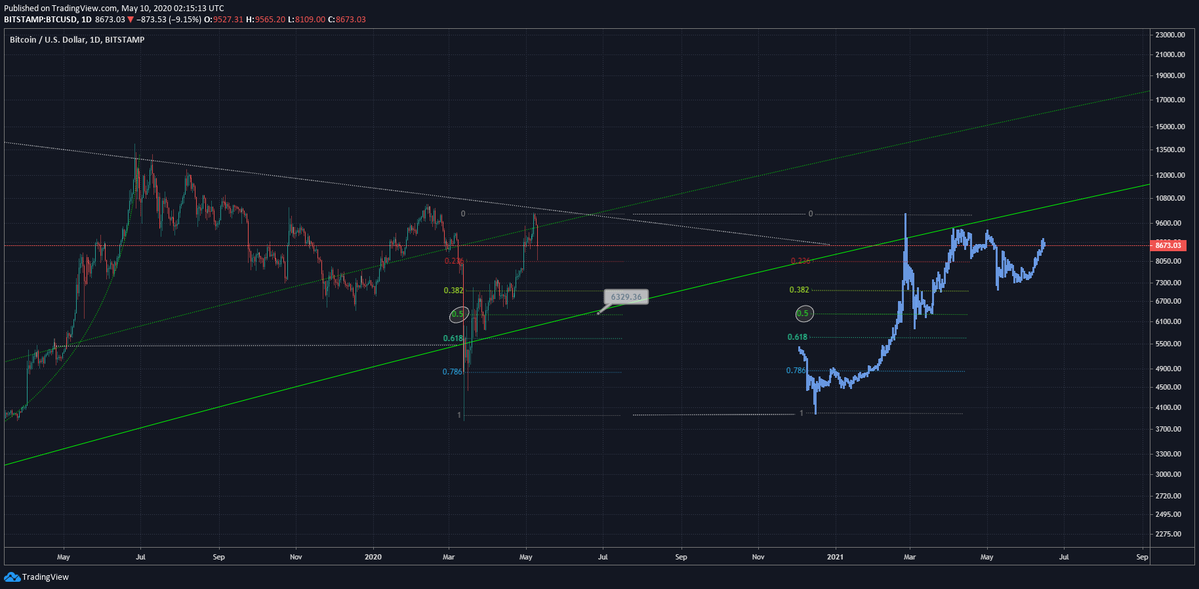 Bitcoin price fractal from top analyst