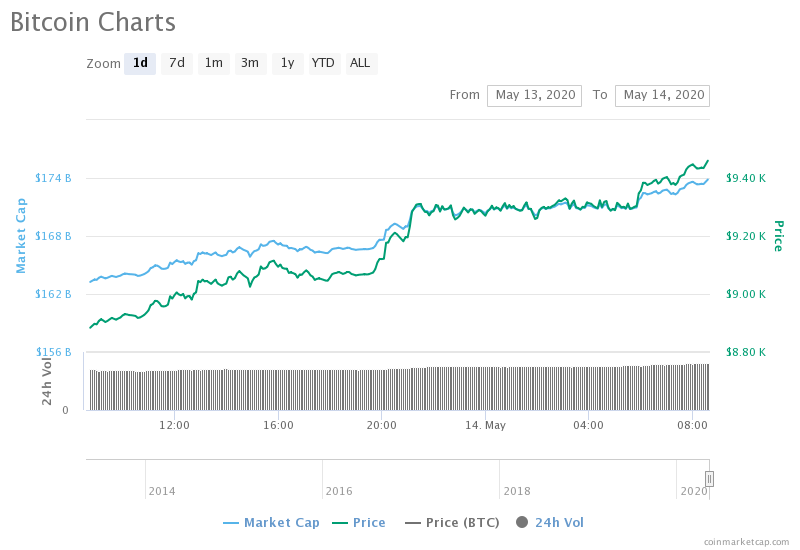 Bitcoin 1-day chart