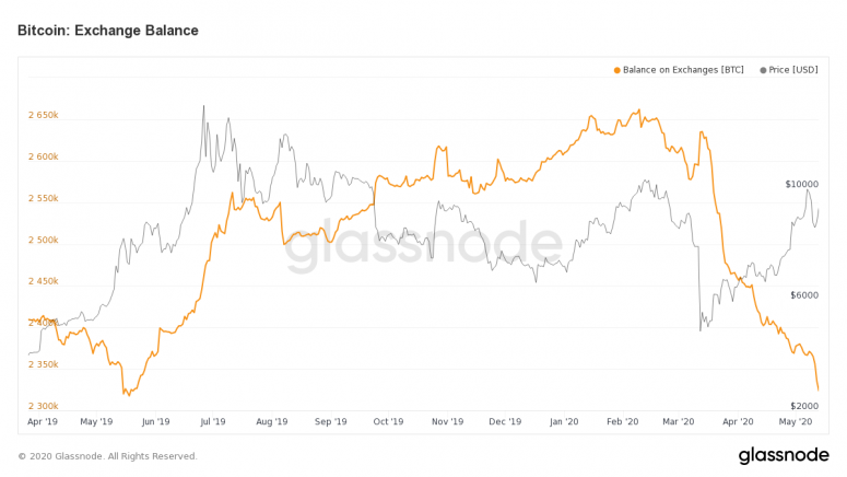 glassnode-studio_bitcoin-exchange-balance-2