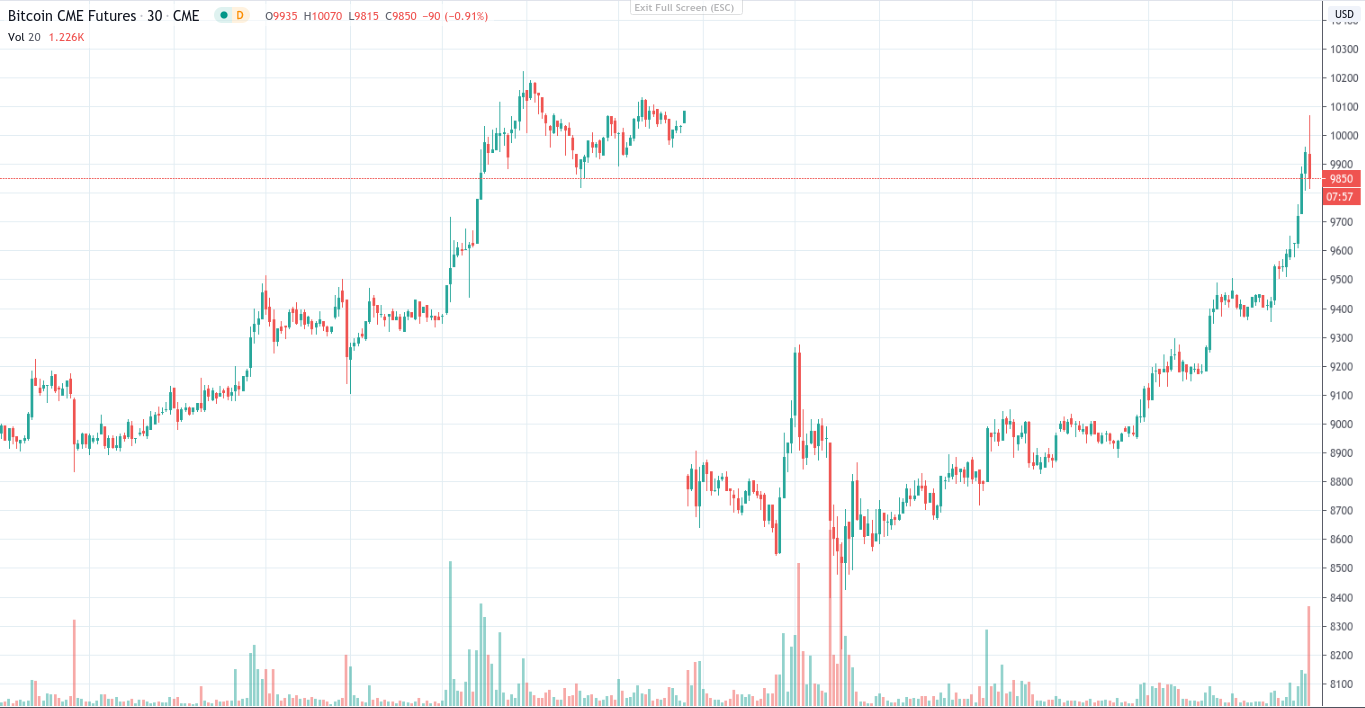 CME Bitcoin futures 1-week chart showing gap