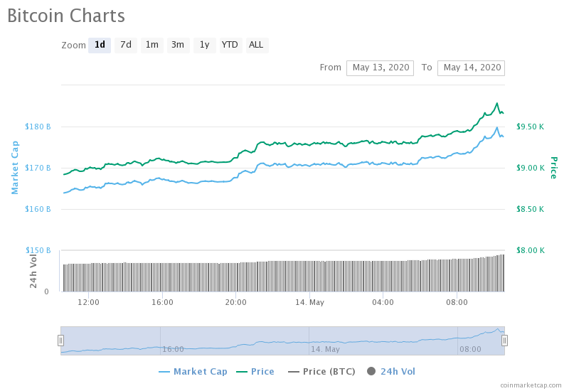 Bitcoin 1-day chart