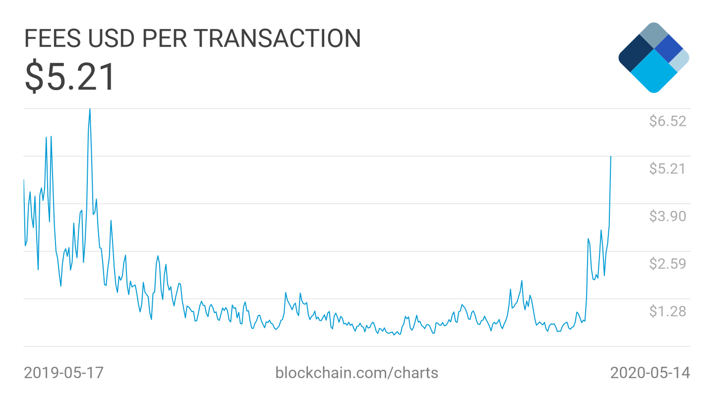 Bitcoin Transaction Fees. Source:  blockchain.com