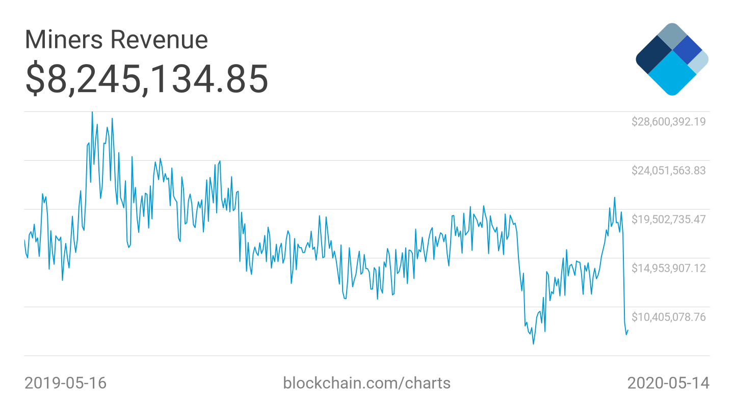 Miners Revenue. Source:  blockchain.com