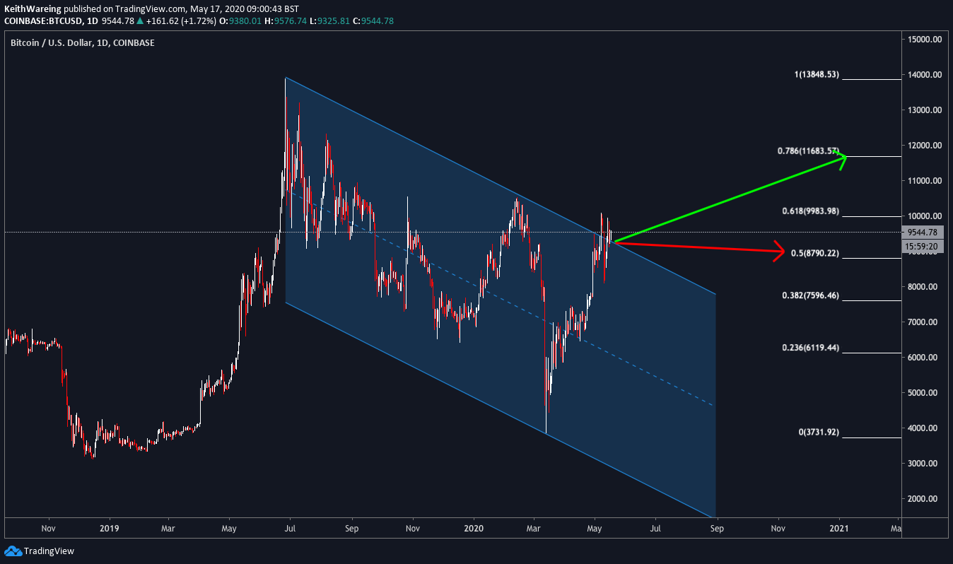 BTC USD daily chart