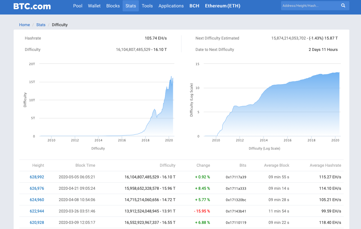 BTC Mining Difficulty Adjustment