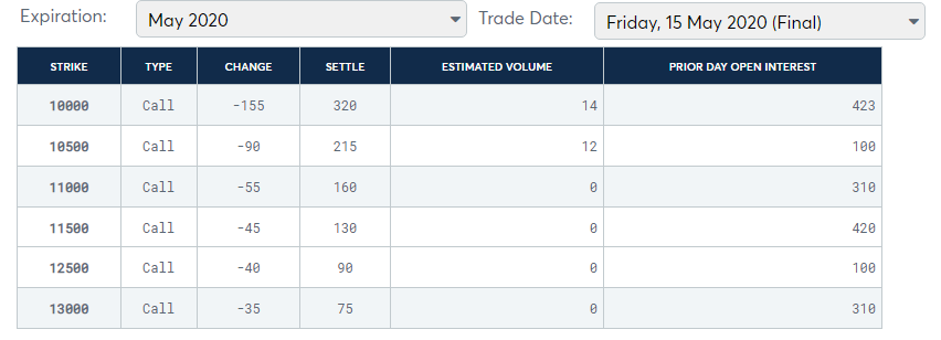 CME Bitcoin options contracts settlement. Source: CME​​​​​​​