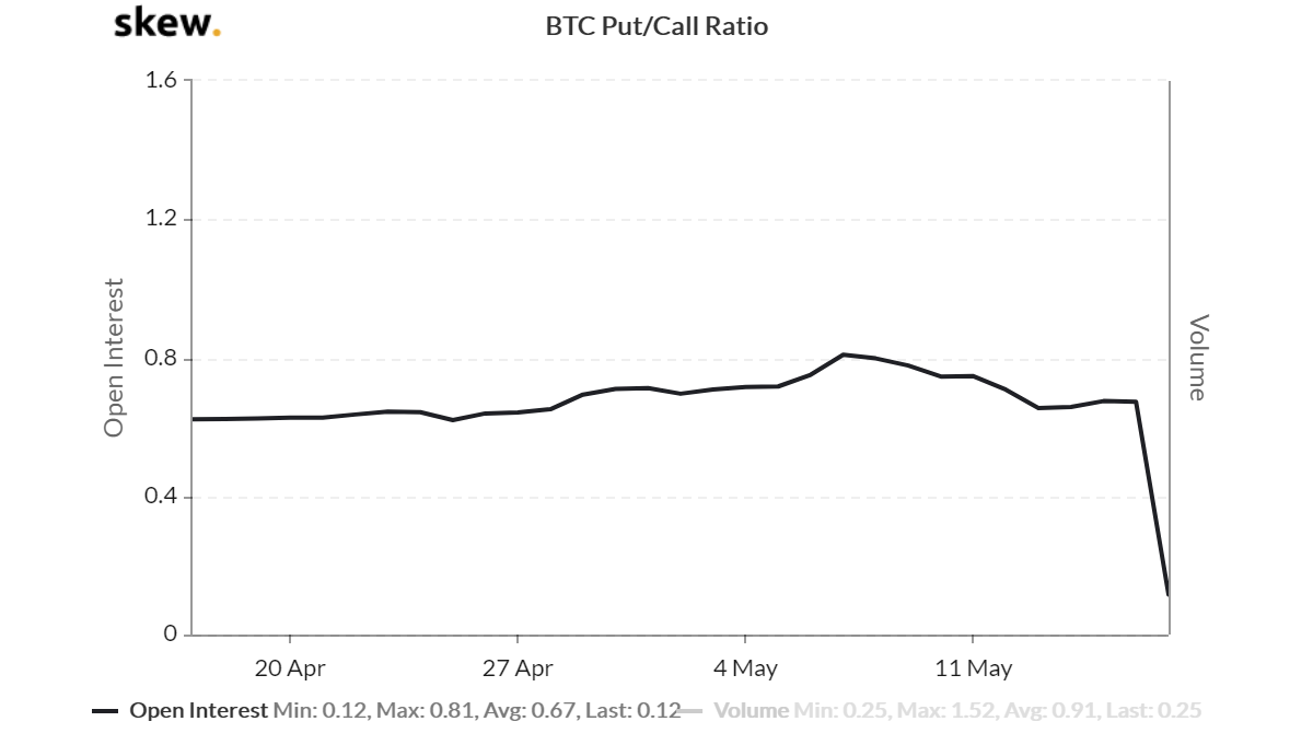 Bitcoin Options Put/Call Ratio. Source: Skew