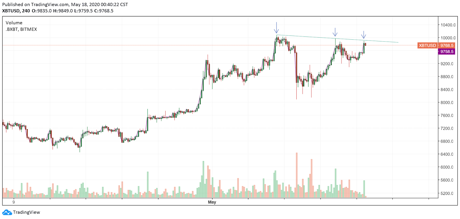 Triple lower highs on the 4H Bitcoin price chart. Source: TradingView