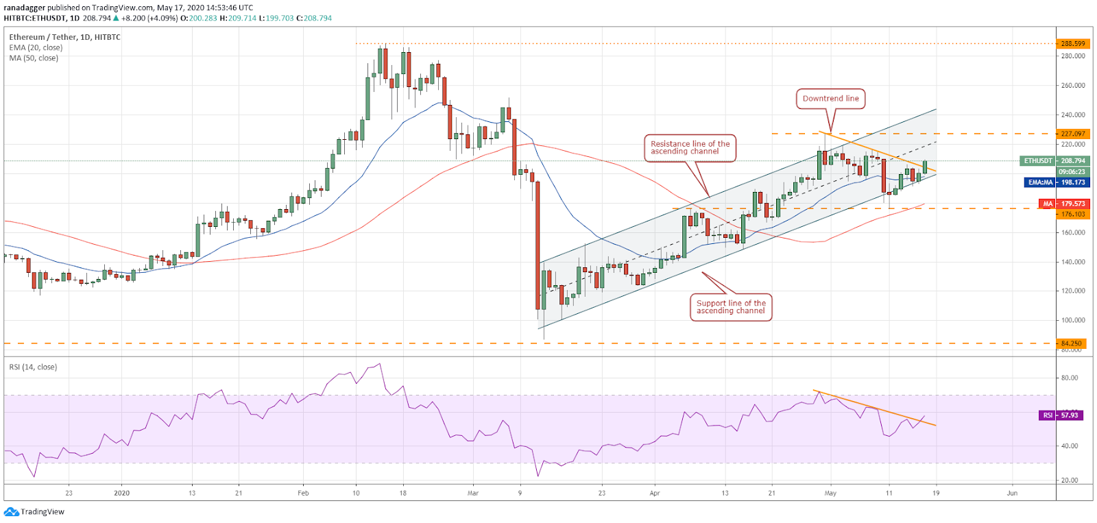 ETH-USD daily chart. Source: Tradingview