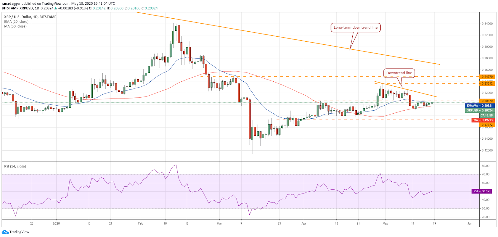 XRP–USD daily chart. Source: Tradingview​​​​​​​