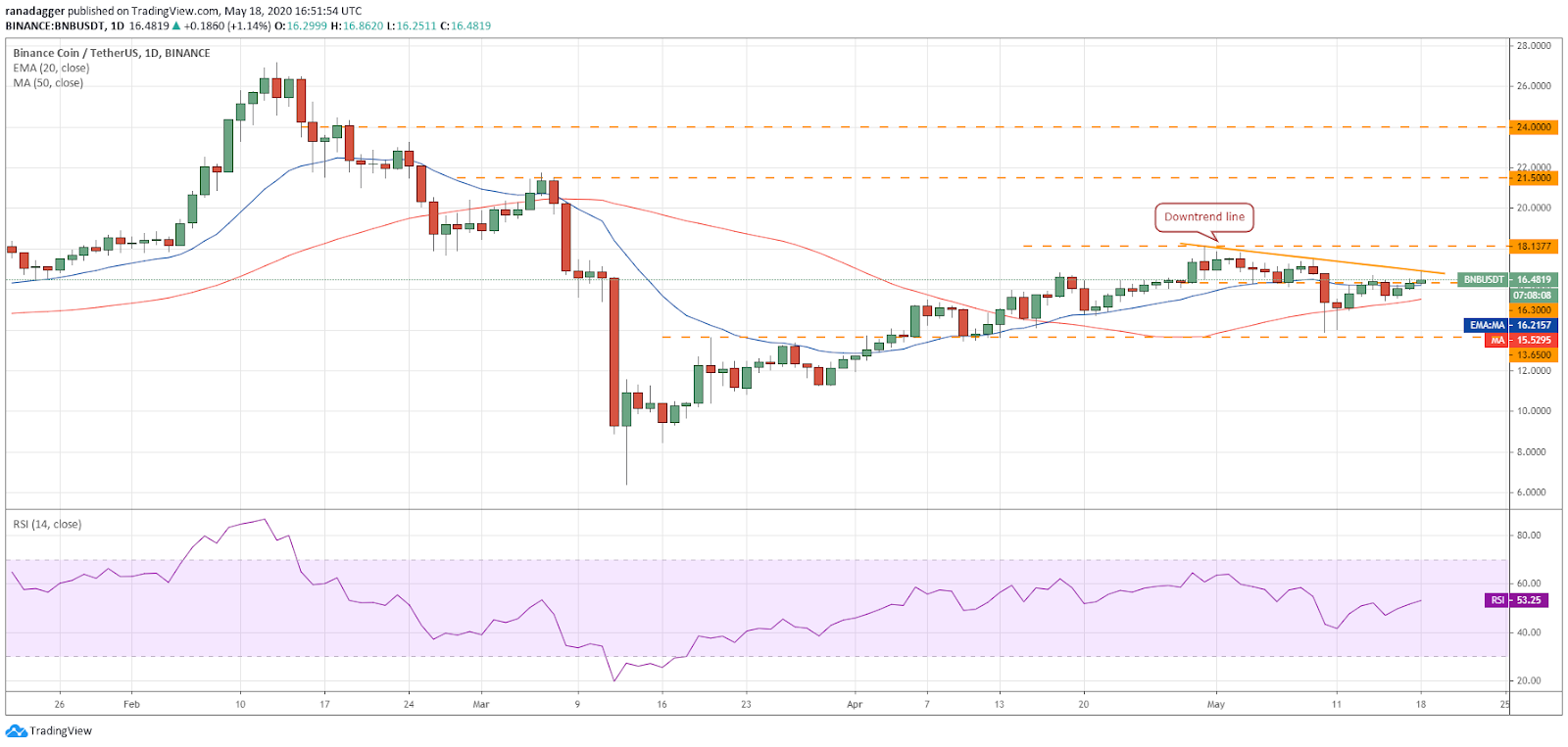 BNB–USD daily chart. Source: Tradingview​​​​​​​