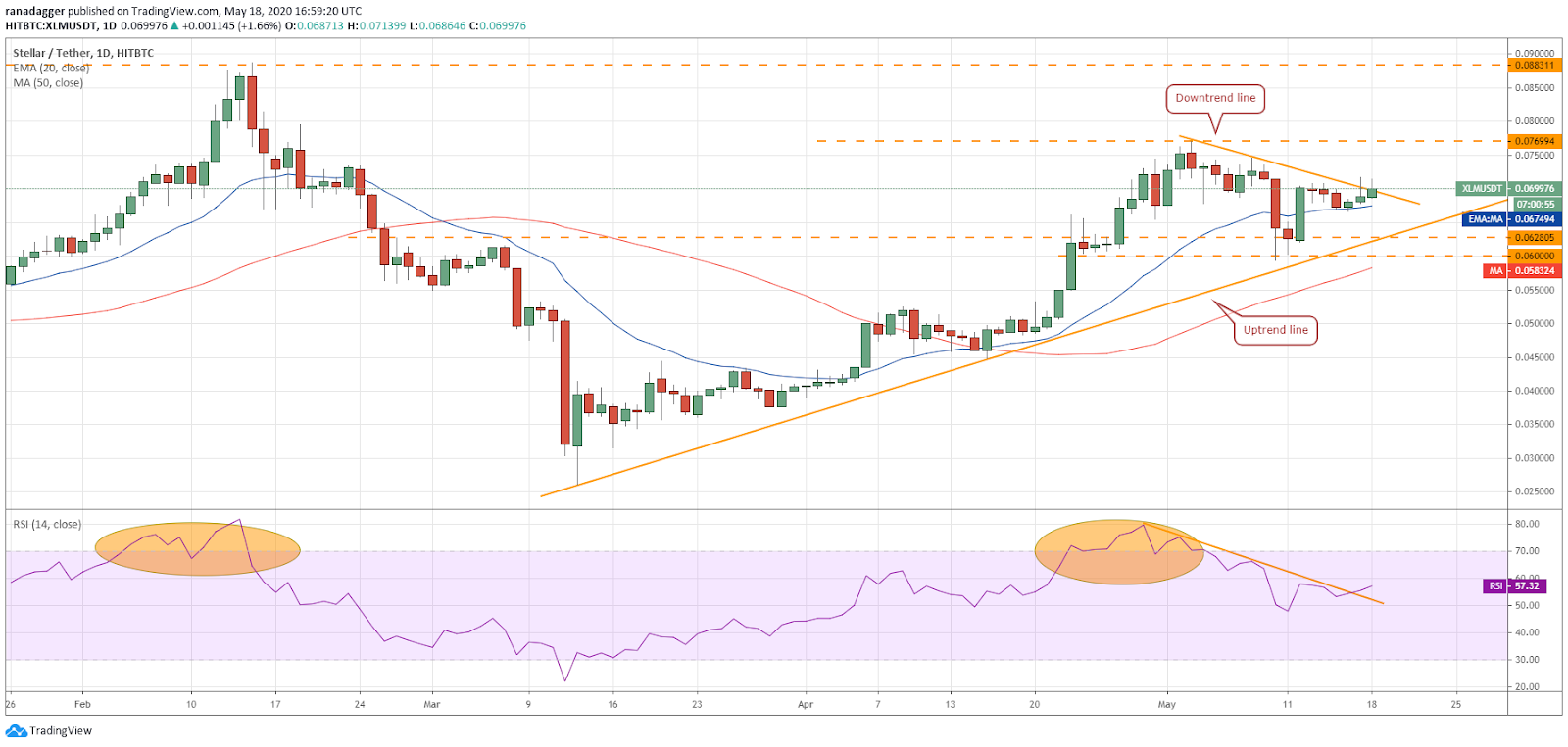 XLM–USD daily chart. Source: Tradingview​​​​​​​