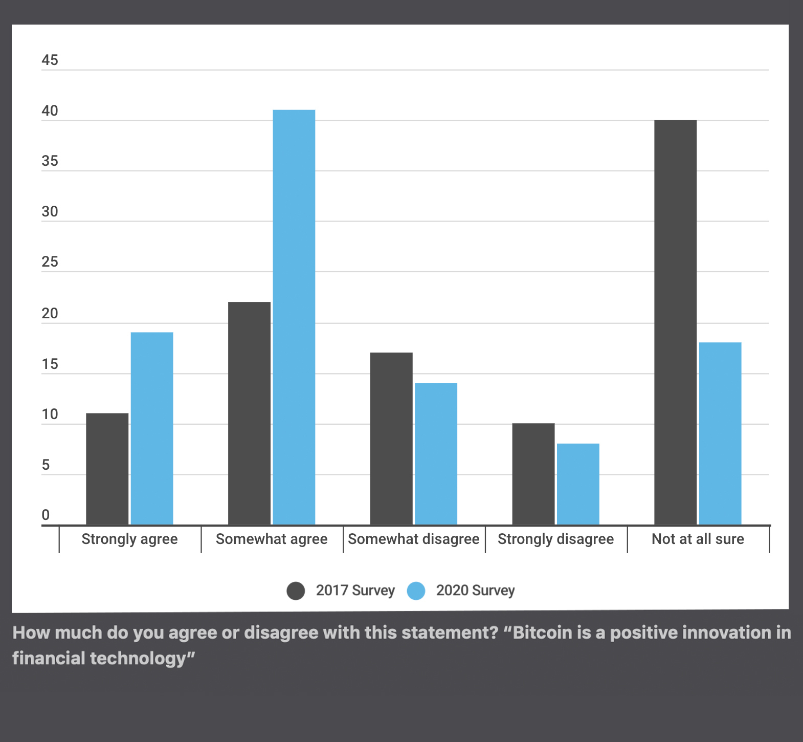 Covid-19 Economy Fuels Faith in Crypto: Trust In Bitcoin Over Banks Increased 3X Since 2017