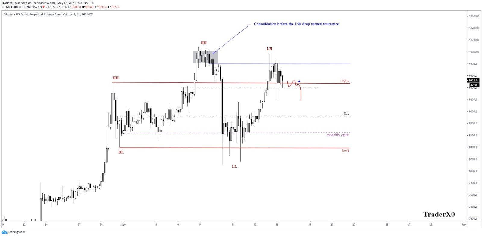 Bitcoin price range based on its price action since early May