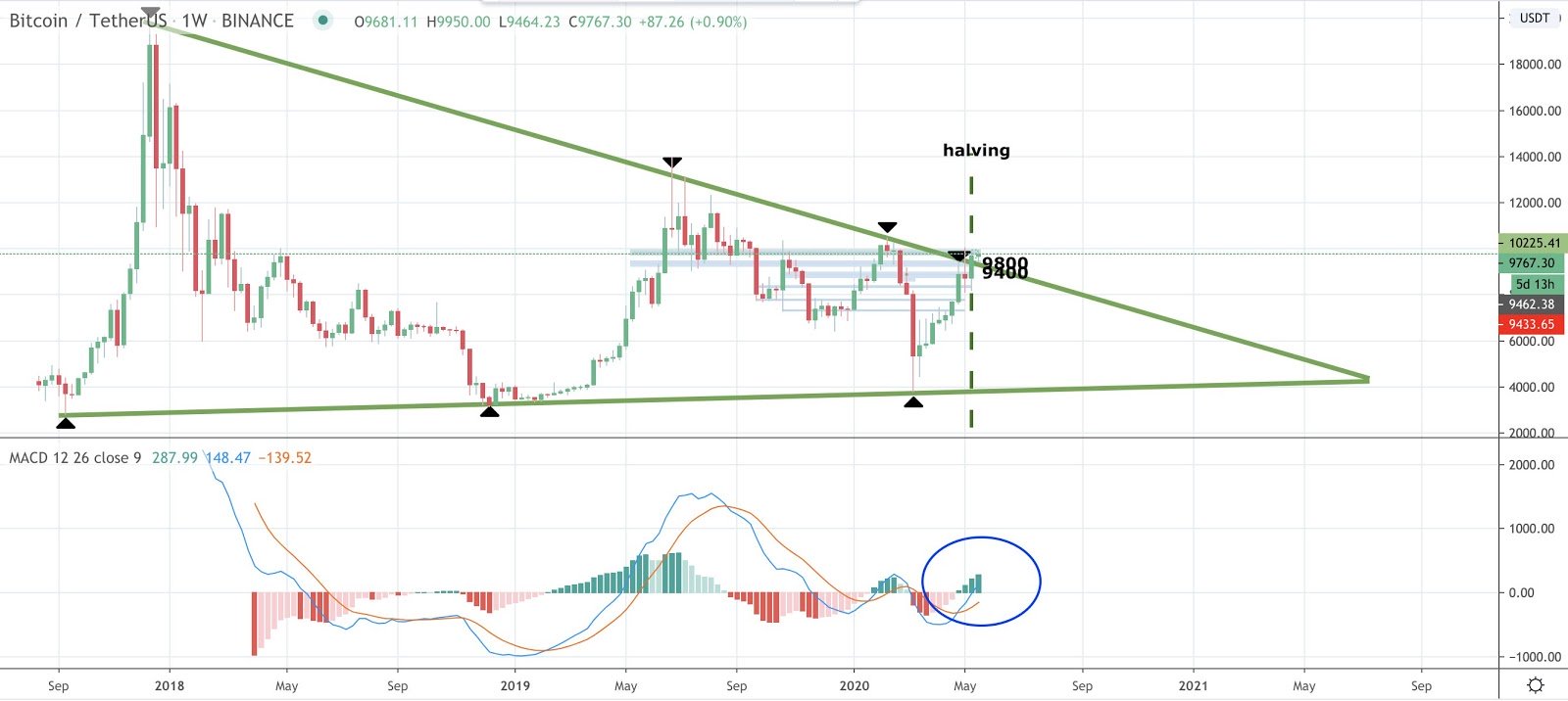 Bitcoin weekly price chart with MACD