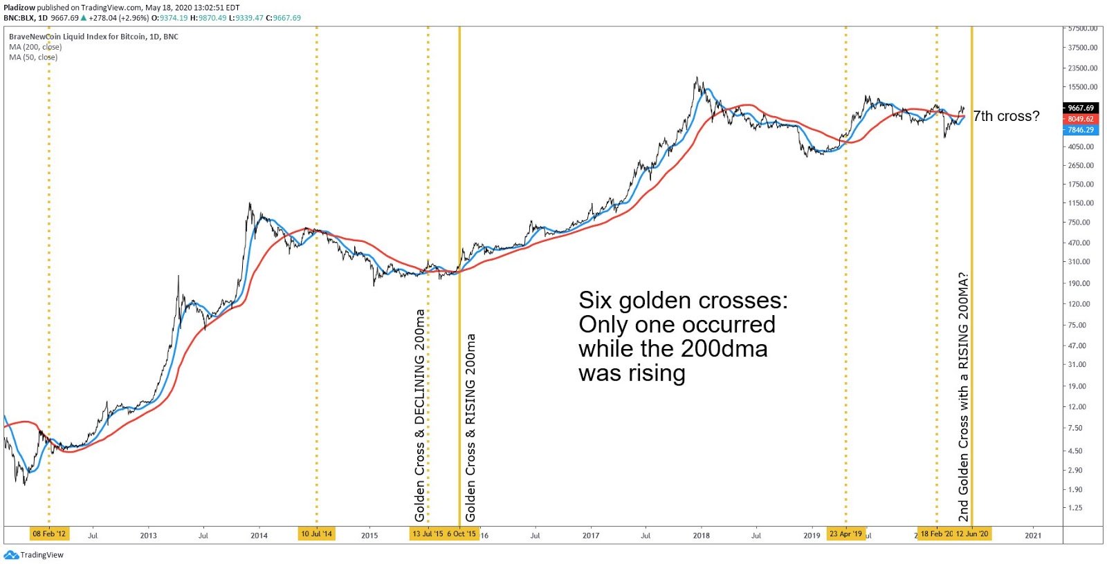 The seventh golden cross in the history of Bitcoin forms