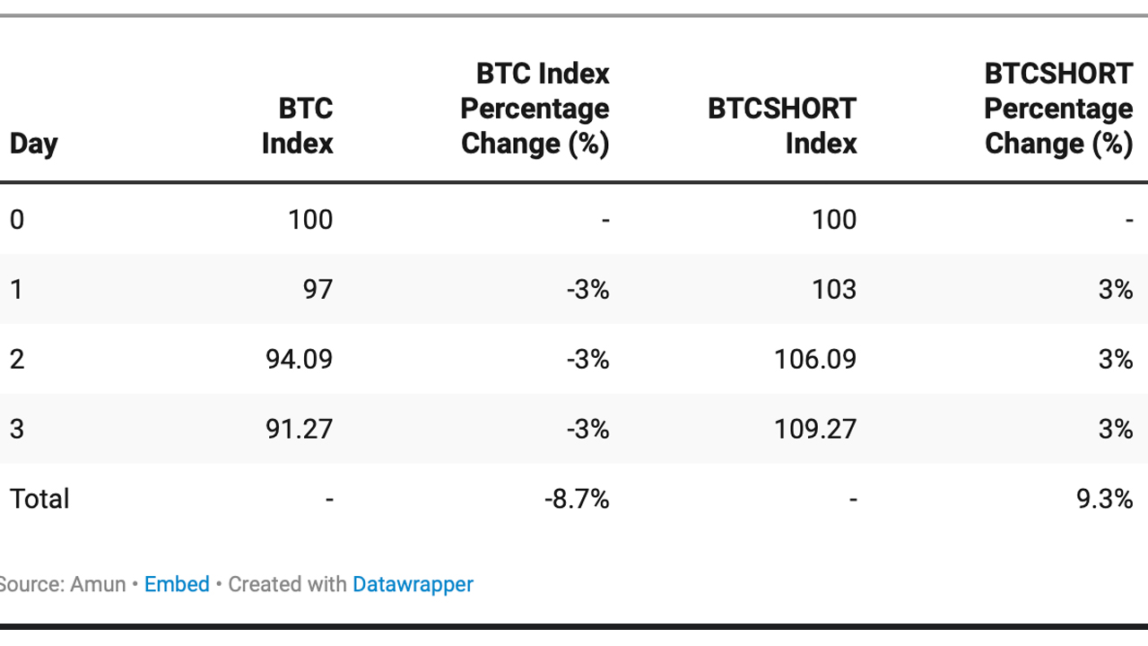 Exposure to -1x the Daily Performance: Bitcoin.com Exchange Adds Inverse Token BTCSHORT