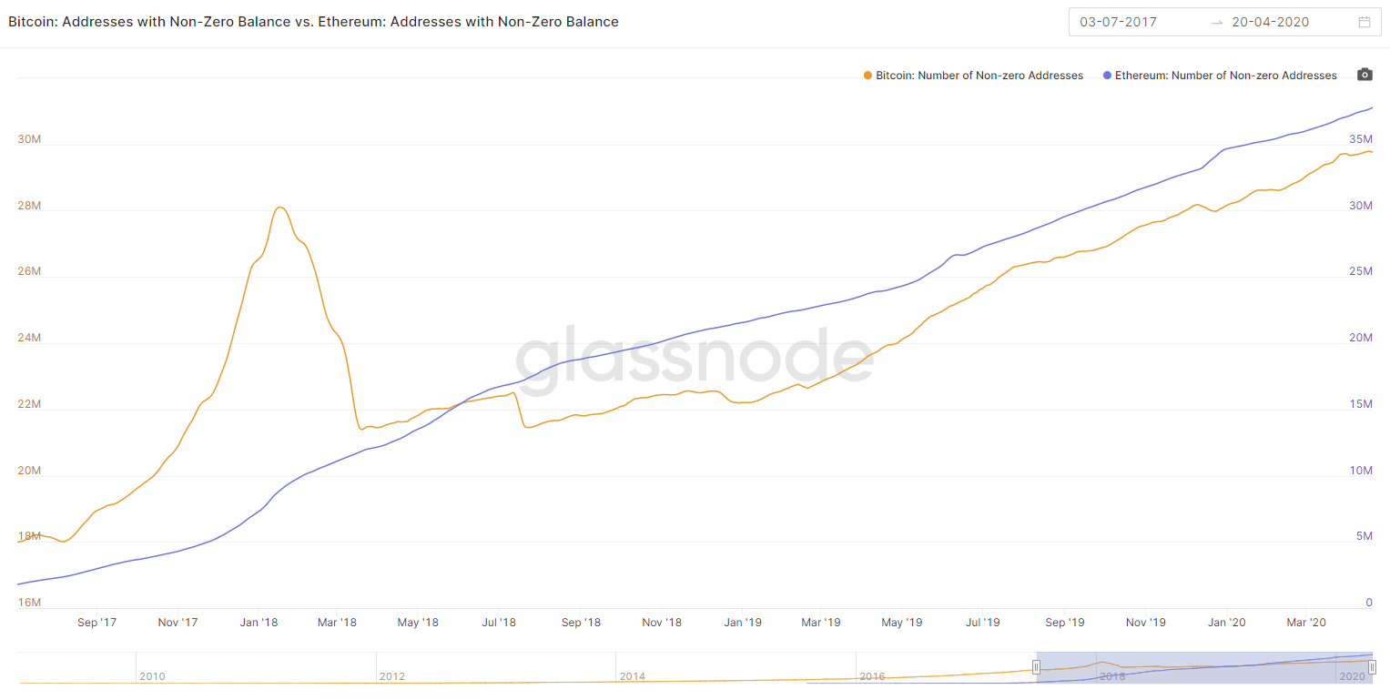 Bitcoin: Addresses with Non-Zero Balance vs. Ethereum: Addresses with Non-Zero Balance