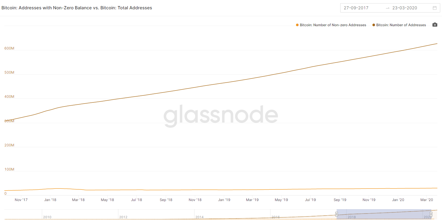 Bitcoin: Addresses with Non-Zero Balance vs. Bitcoin: Total Addresses