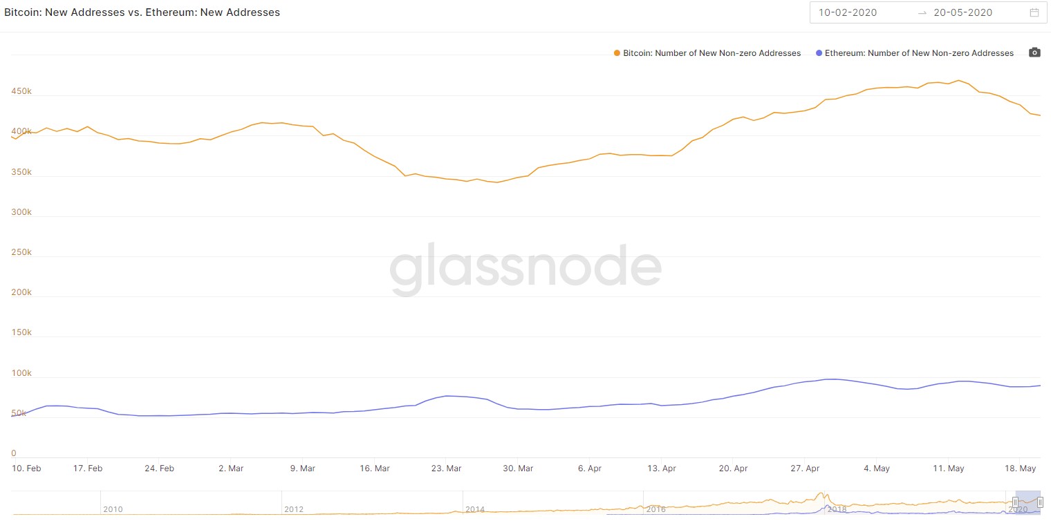 Bitcoin: New Addresses vs. Ethereum: New Addresses