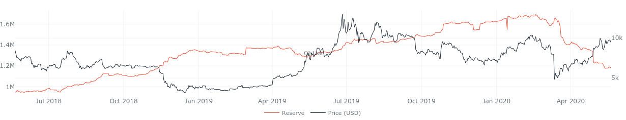 Bitcoin exchange reserves 2-year chart