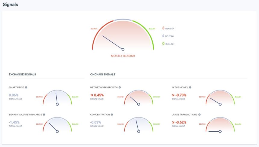 On-chain data for Bitcoin from blockchain intelligence firm IntoTheBlock. The data shows that the cryptocurrency is "mostly bearish" from an on-chain perspective. 