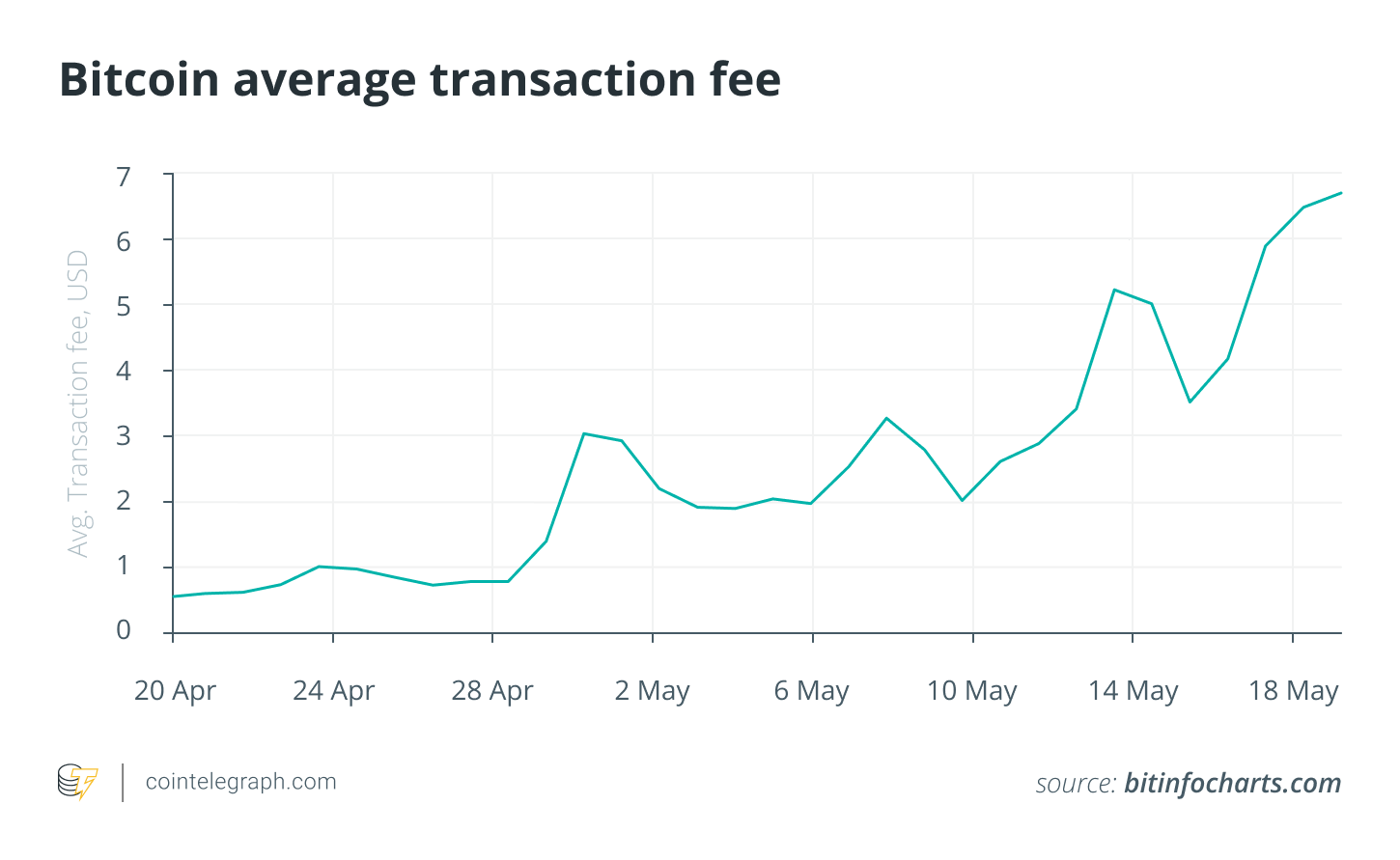 Bitcoin average transaction fee