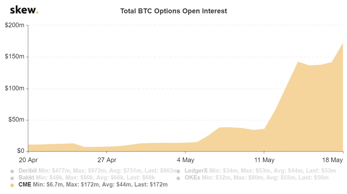 Bitcoin Futures, Options, and Open Interest: Crypto Derivatives Break Records After the Halving 